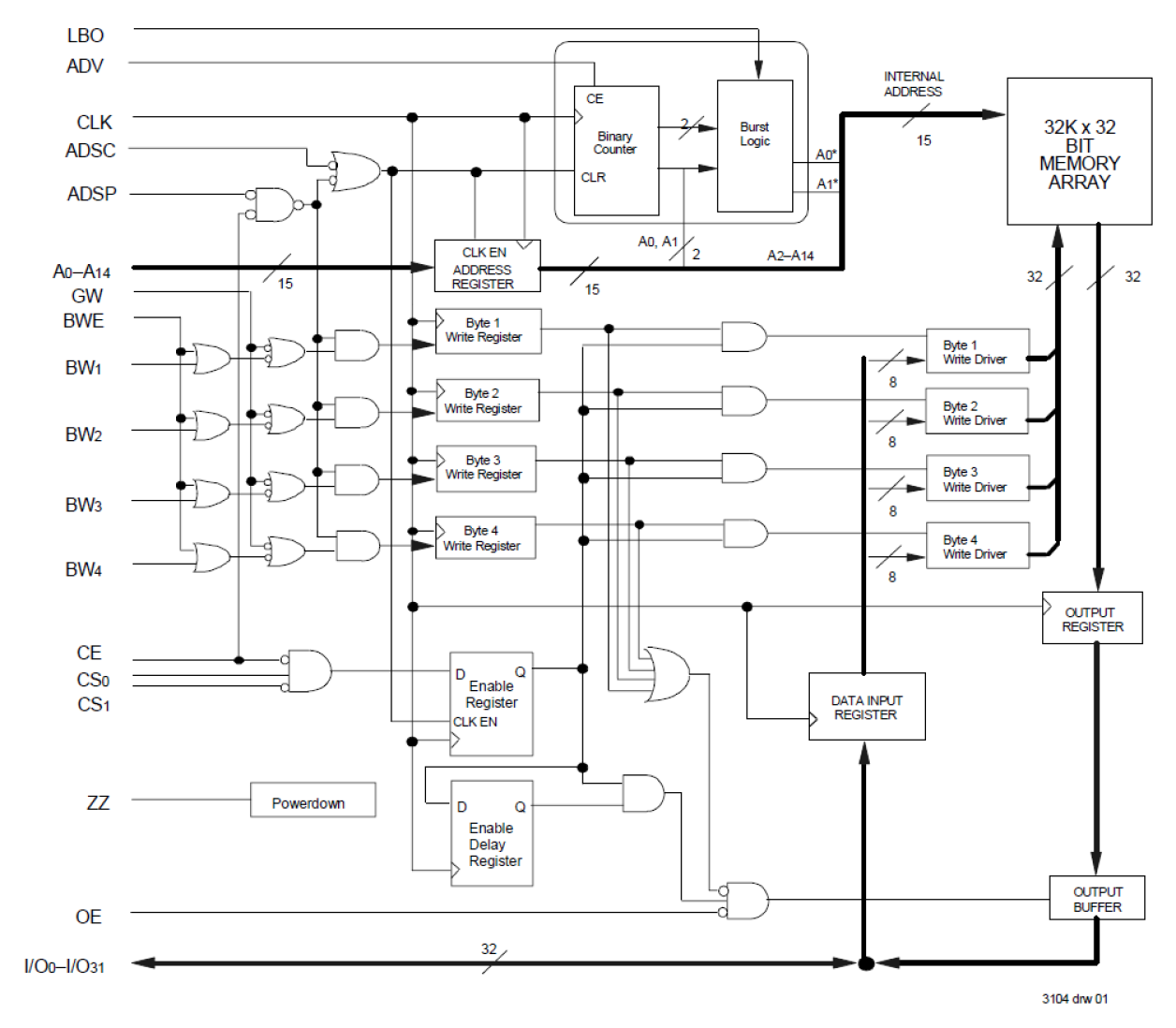 71V432S6PFGI8 3.3V 32K x 32 Synchronous PipeLined Burst SRAM